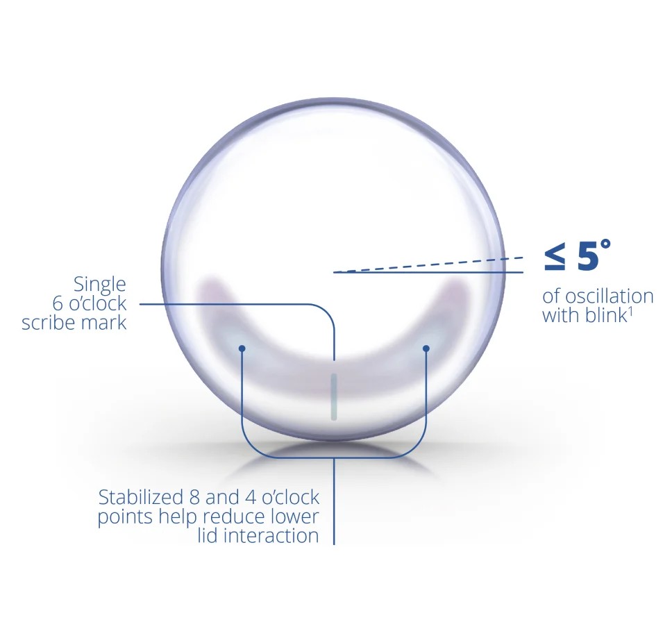 Diagram of a contact lens showing stabilization features, including a single 6 o’clock scribe mark, stabilized 8 and 4 o’clock points to reduce lower lid interaction, and ≤5° of oscillation with blink.